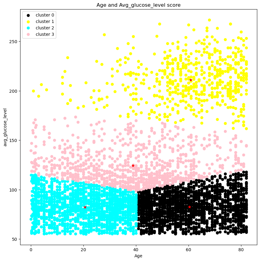 Clustering Analysis of Heart Stroke Data